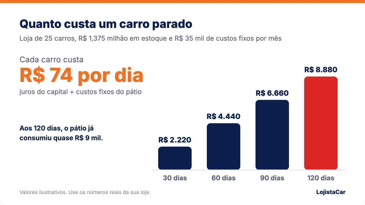 Custo do carro parado no giro de estoque: R$ 74 por dia, de R$ 2.220 em 30 dias a R$ 8.880 em 120 dias
