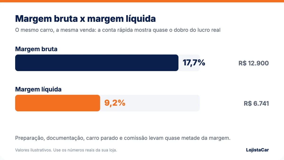 Margem de lucro bruta de 17,7% contra margem líquida de 9,2% na venda do mesmo carro seminovo