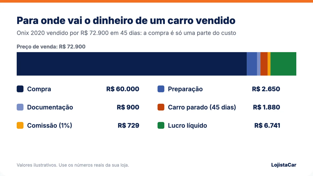Composição do custo do carro: compra, preparação, documentação, carro parado, comissão e margem de lucro na venda de um seminovo de R$ 72.900