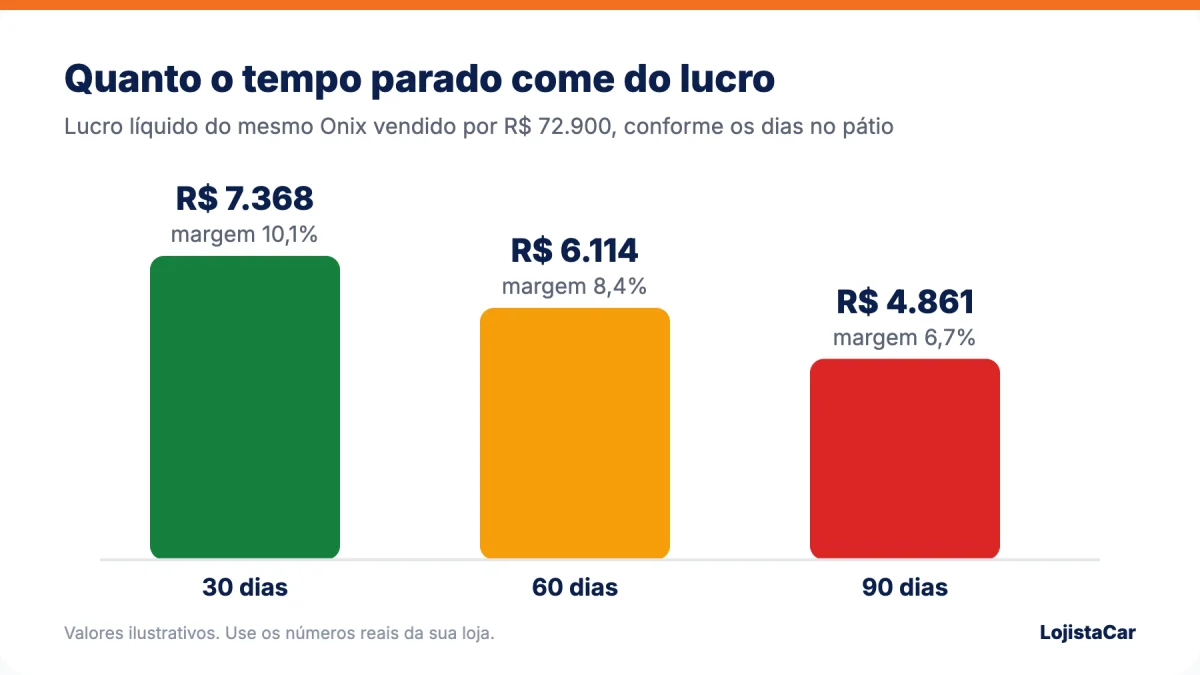 Lucro líquido e margem de lucro do carro vendido em 30, 60 e 90 dias no pátio