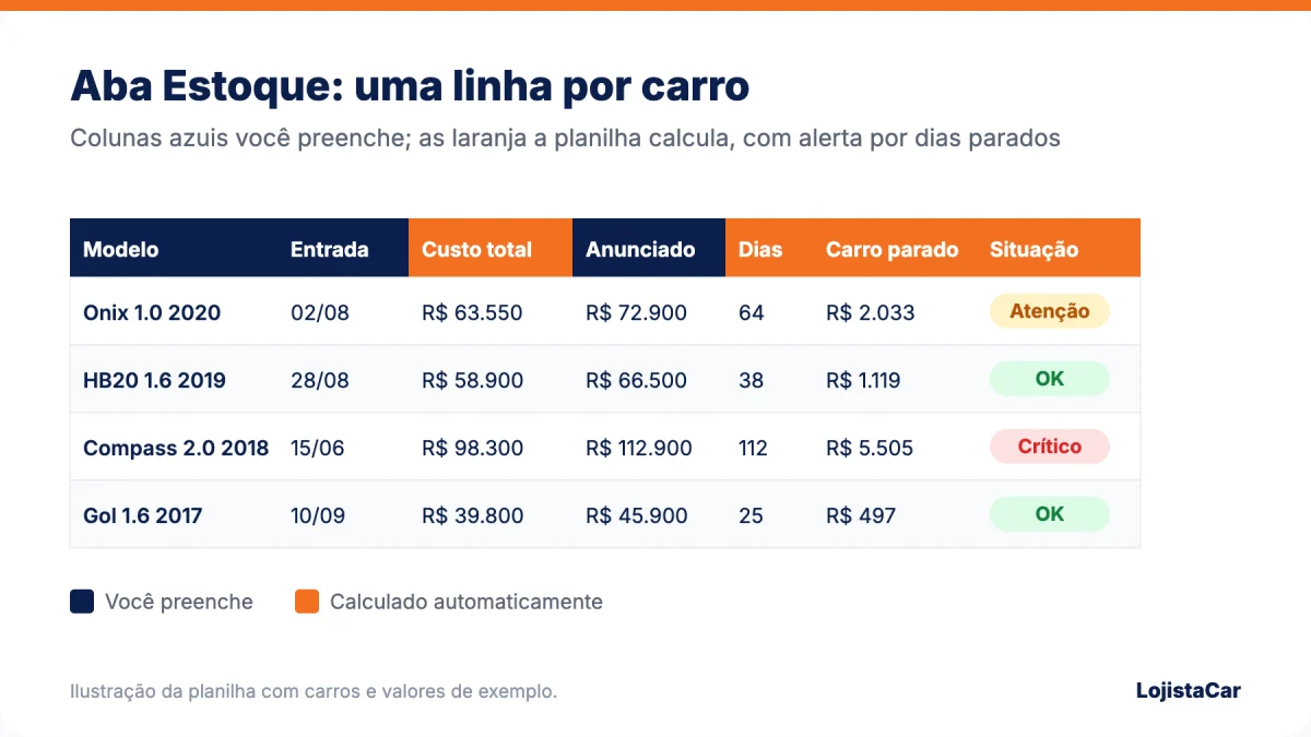 Aba Estoque da planilha de controle de estoque de veículos, com colunas preenchidas, cálculos automáticos e alerta por dias parados